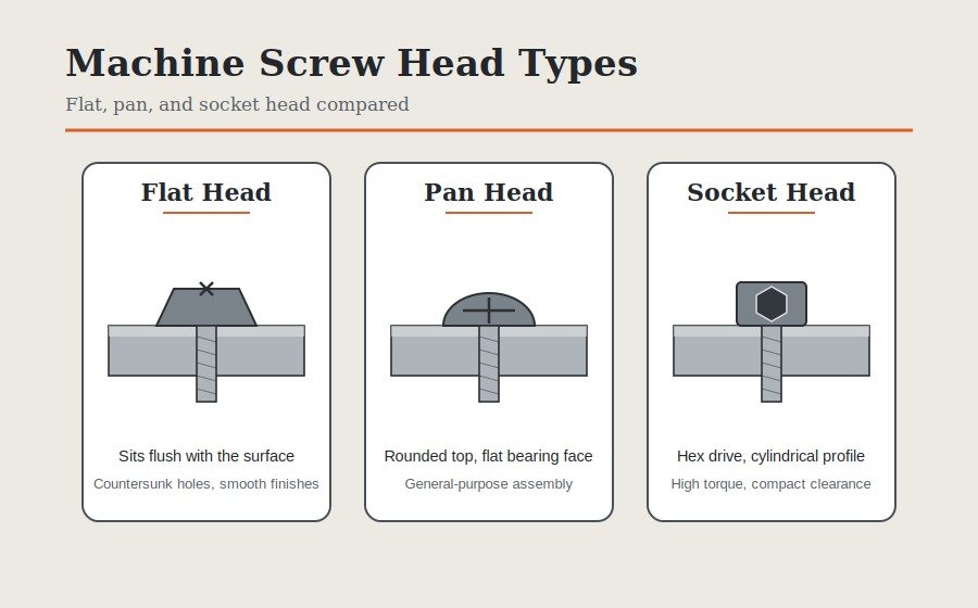 Comparison chart of flat head, pan head, and socket head machine screw types